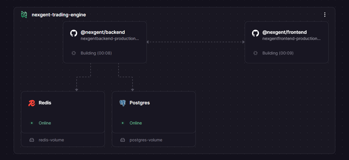 Railway dashboard showing deployment in progress for all services