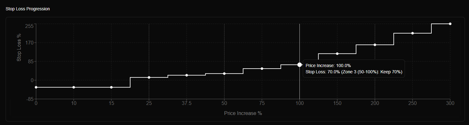 Stop Loss Progression Chart