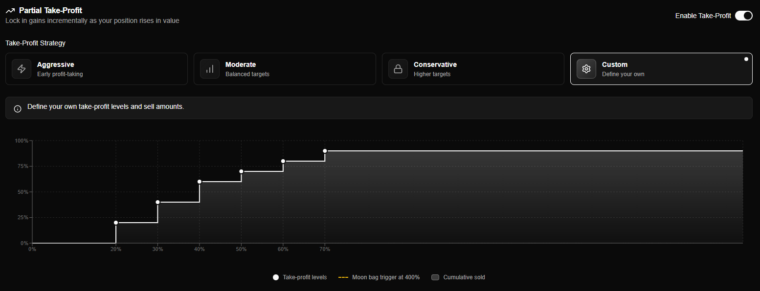 Take Profit Levels Chart